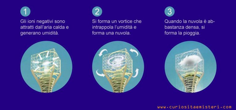 cosi nasce la pioggia